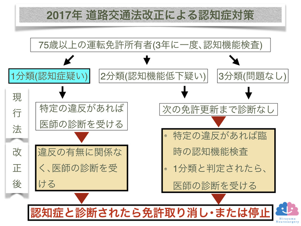 道交法改正 認知症