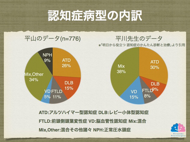 認知症病型診断の内訳