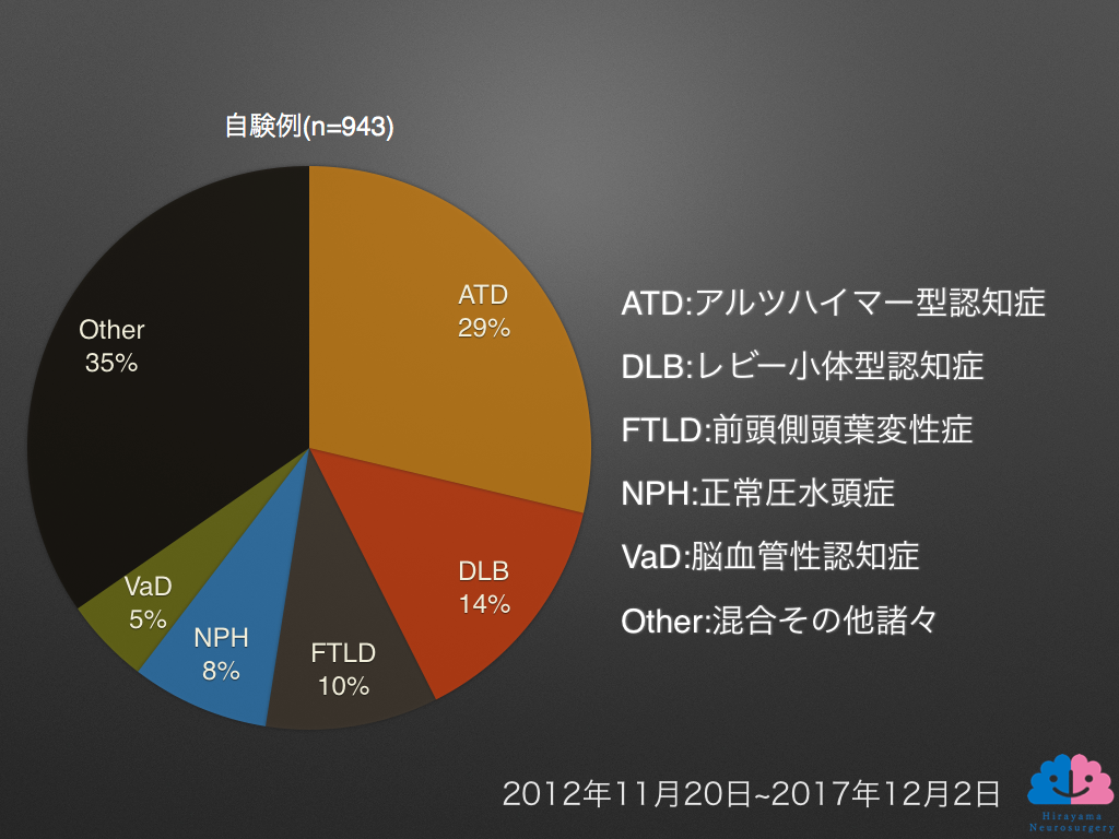 2017年認知症外来データ②