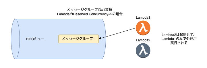Kda. 整理中/プロフ確認推奨 SQS(FIFO) + Lambdaの並列実行時のポイント - LCL Engineers' Blog