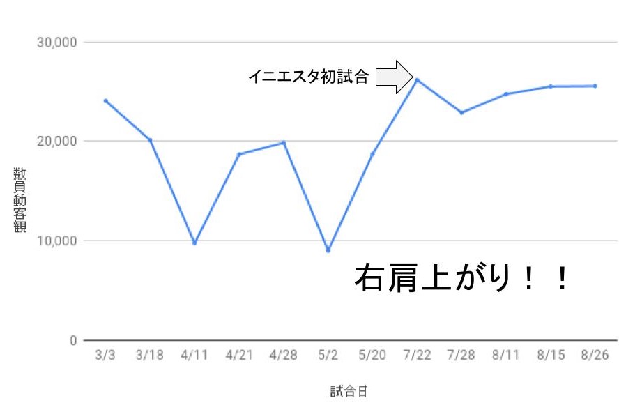実際イニエスタ加入後のヴィッセル神戸ってどれくらい観客人数増えてるの お家で楽しむサブカル茶