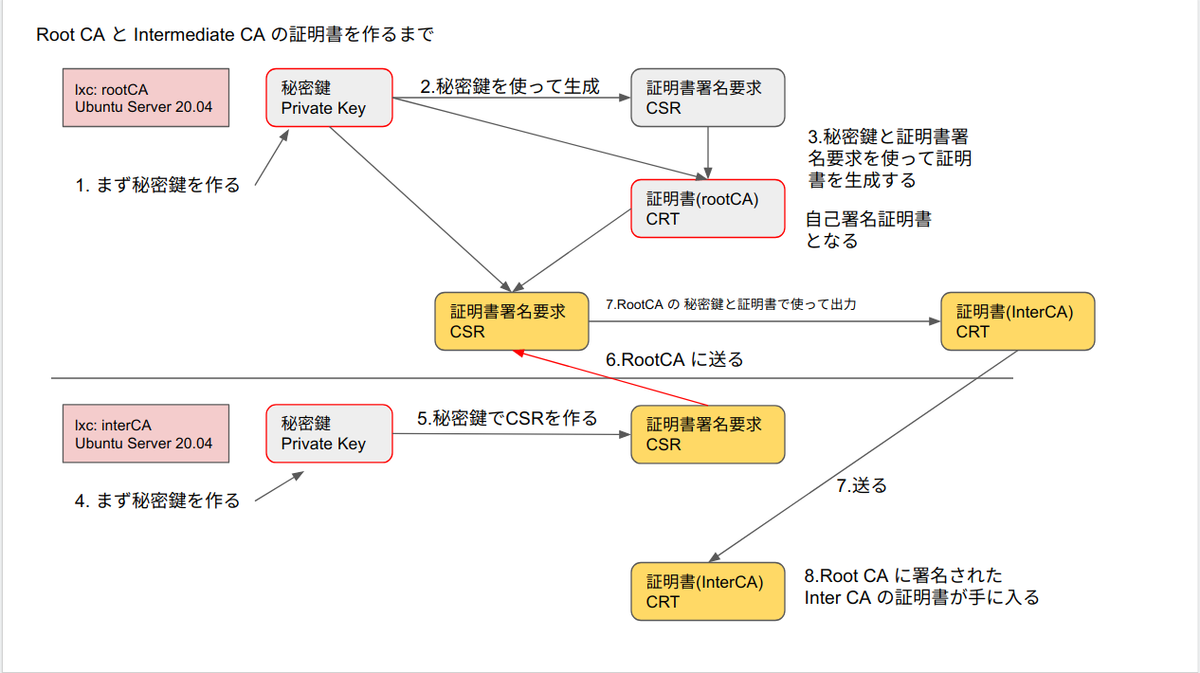 Root CA と Intermediate CA と Server CRT を学ぶ - takashi