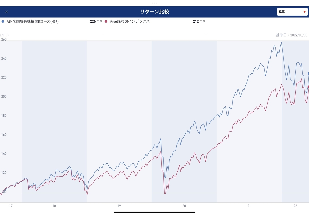 アライアンス・バーンスタイン米国成長株投信の評価・分析・過去実績【優秀ファンド①】 - 万年弱気の元証券マンが本当に伝えたいこと