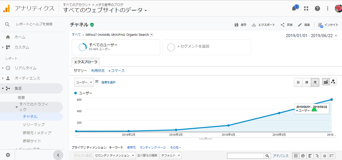 オーガニックサーチのユーザーの推移