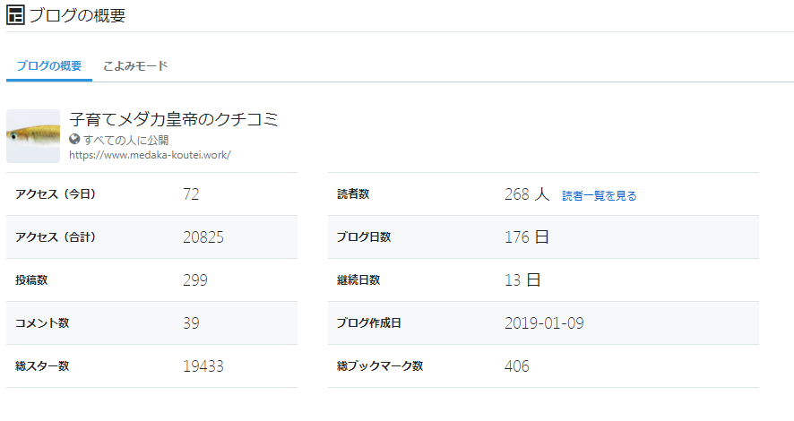 この記事を投稿すると３００記事になります！