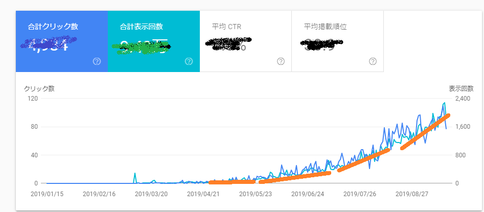 だいたい半年後くらいからやっと伸び始めるのがわかる