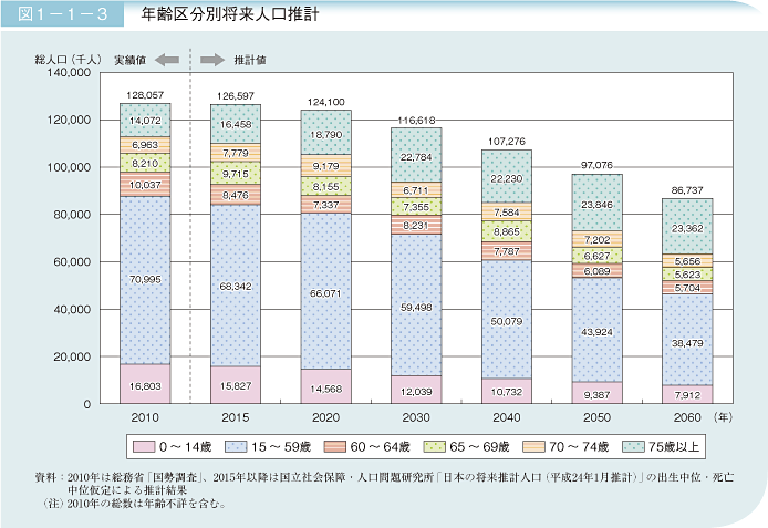 引用:内閣府 第1章 第1節 1 (2)将来推計人口でみる50年後の日本