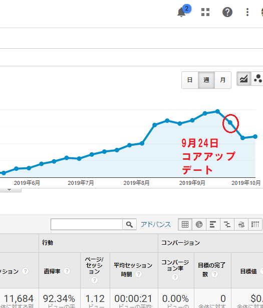 2019年9月24日のコアアルゴリズムアップデートで急変