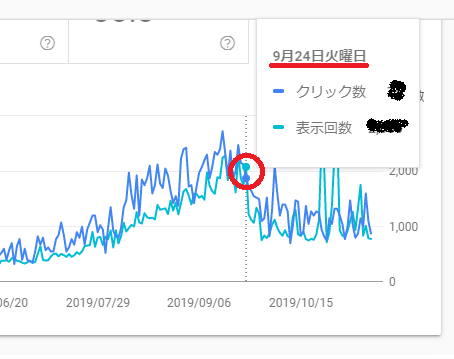 9月24日からブログのアクセスが急減しています