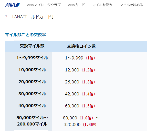 SKYコインの交換レート（※ゴールドカードの場合）