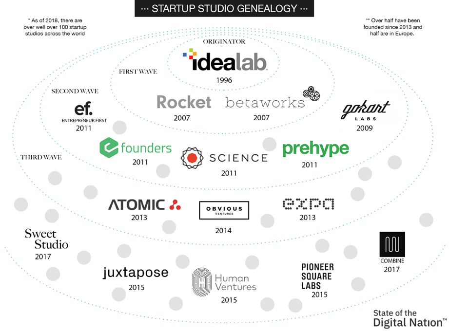 Startup Studio や Venture Creation Model の台頭と日本での必要性