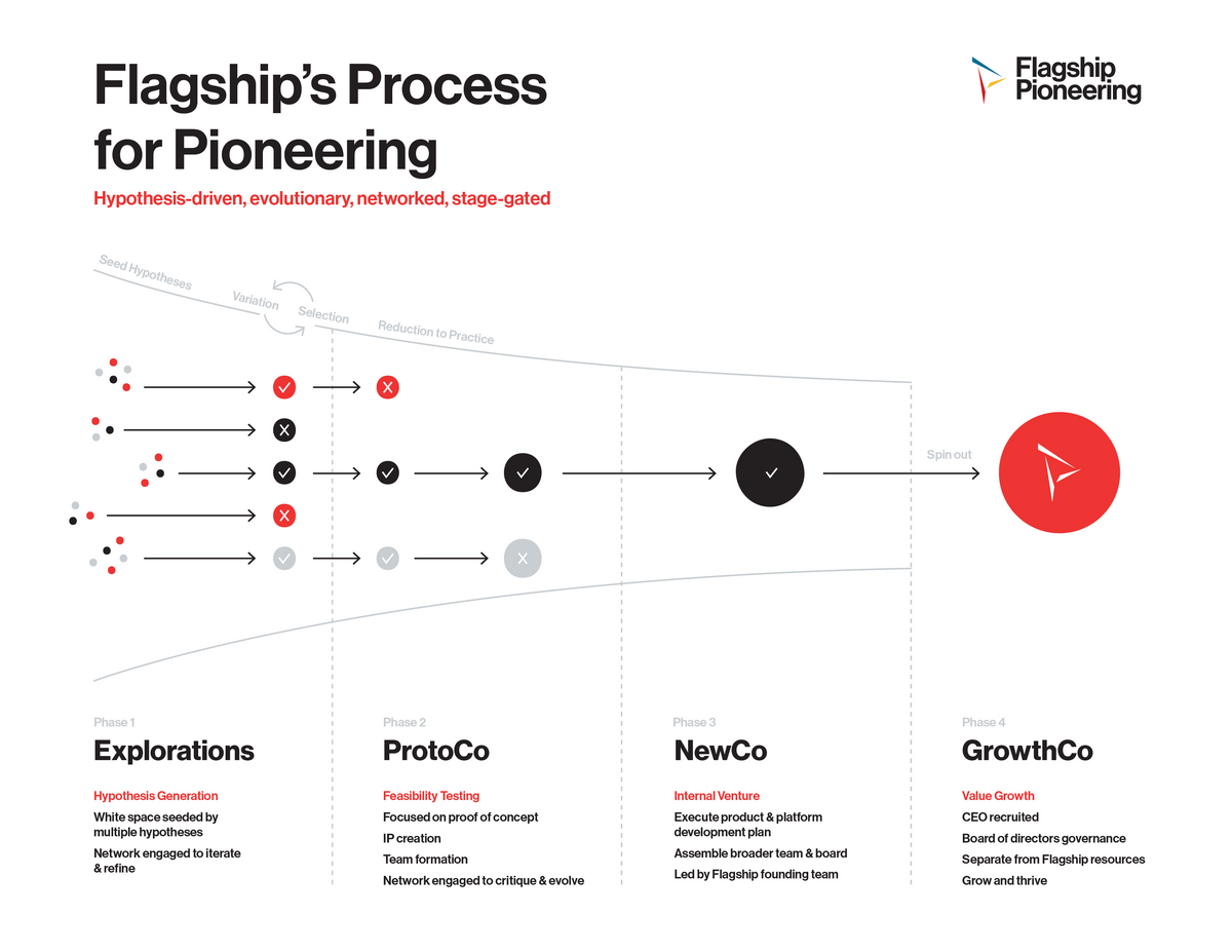 Startup Studio や Venture Creation Model の台頭と日本での必要性