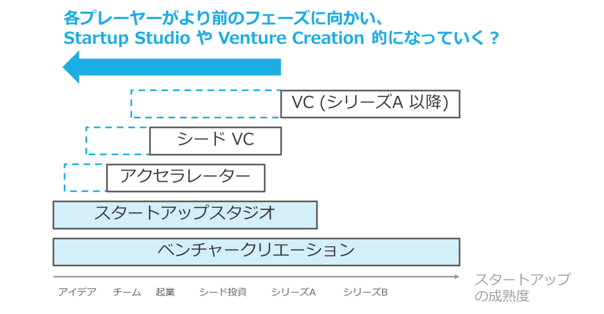 Startup Studio や Venture Creation Model の台頭と日本での必要性