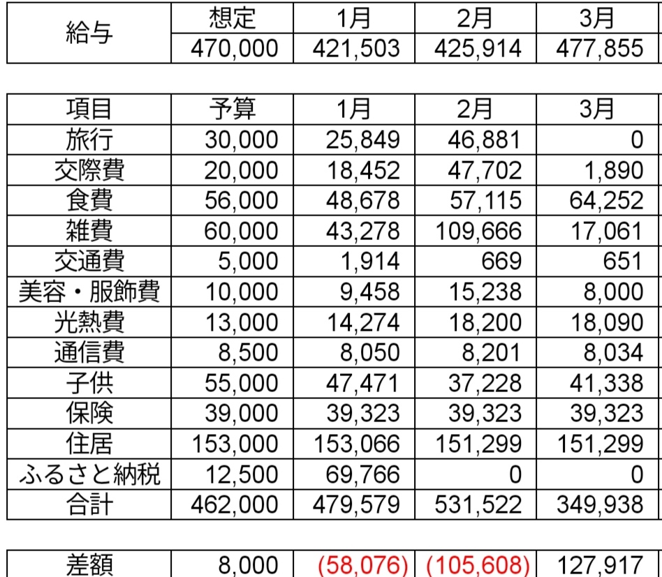 年3月度家計簿 共働き4人 家族 共働き 4人家族 サラリーマンが株式投資で 億プレヤーを目指してみました