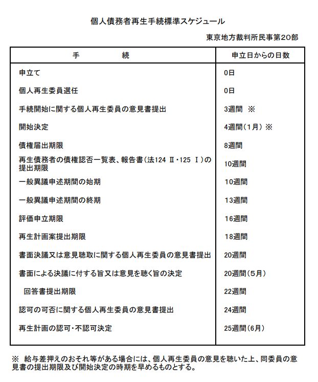 個人再生 準備から完了までにかかる期間はどれくらいか 個人再生を行って人生出直し中のサラリーマンのブログ