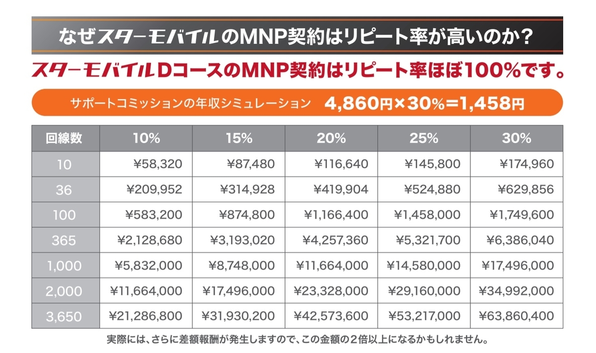 スターモバイルの手数料収入(サポートコミッション)