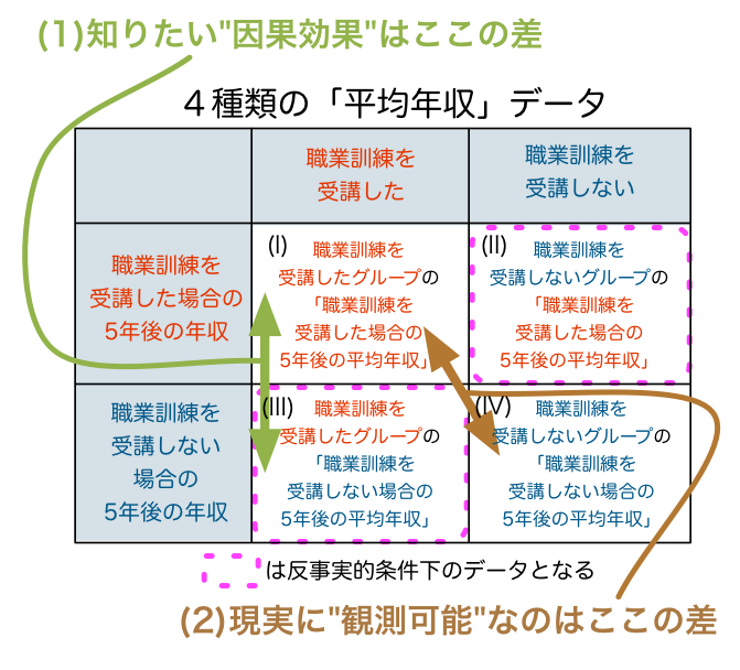 なぜ無作為化なのか：『因果推論の根本問題』とその解法 - Take