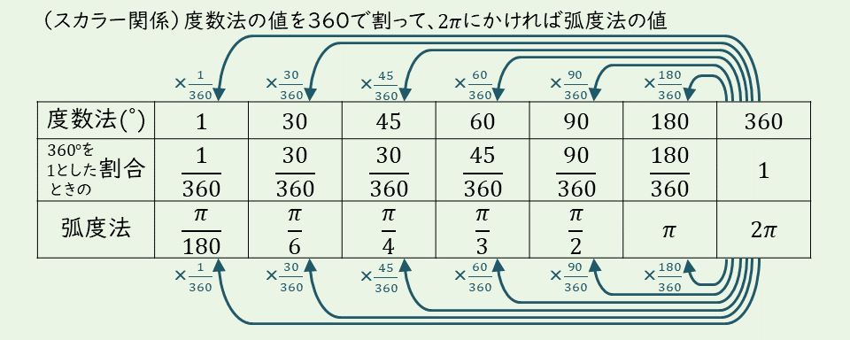 度数法の値を360で割って,2πにかければ,弧度法の値 - かけ算の順序の昔話