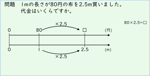 二重数直線って 何ですか かけ算の順序の昔話