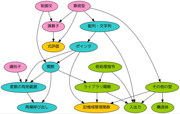 C言語のキーワード関連図：2008年度版，Graphviz使用（少し失敗）