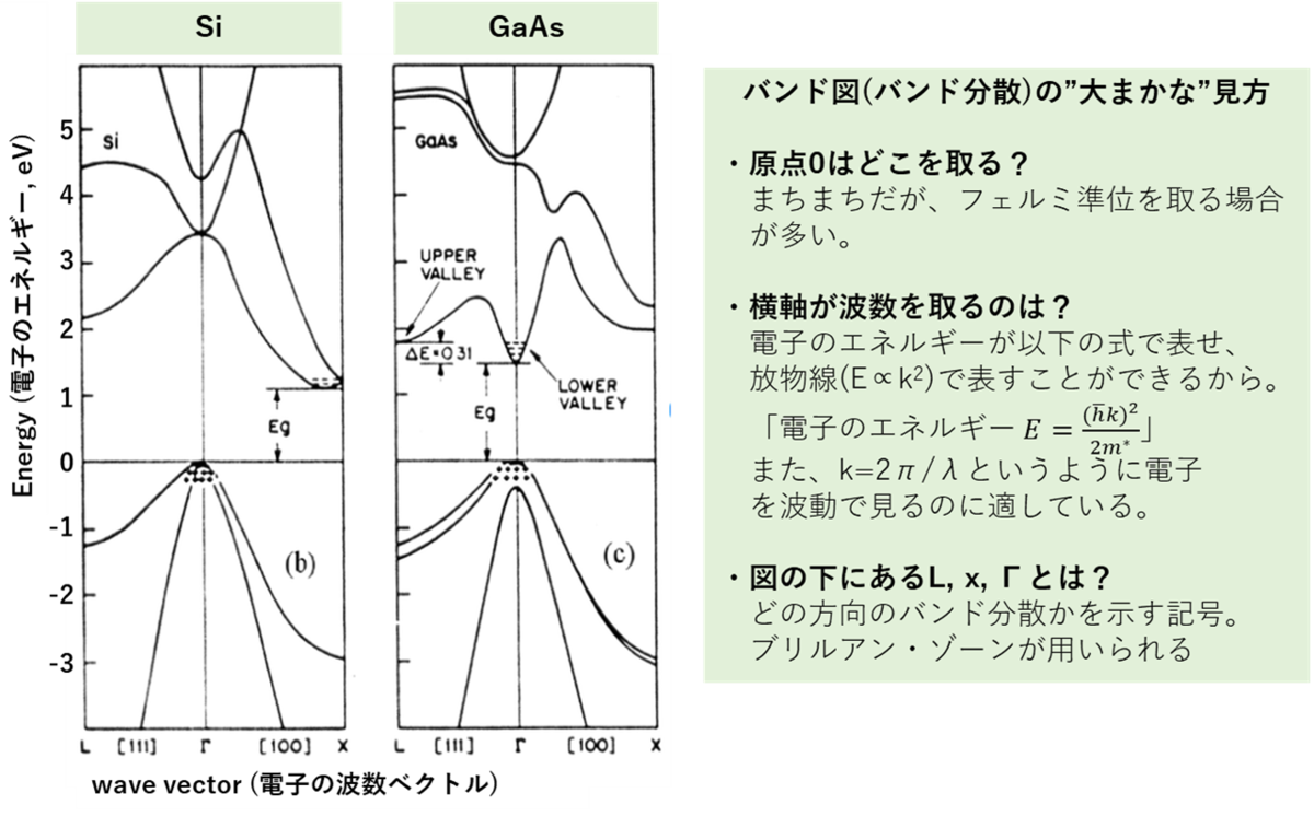 【半導体物性特論(材料)】第1回 - Take blog
