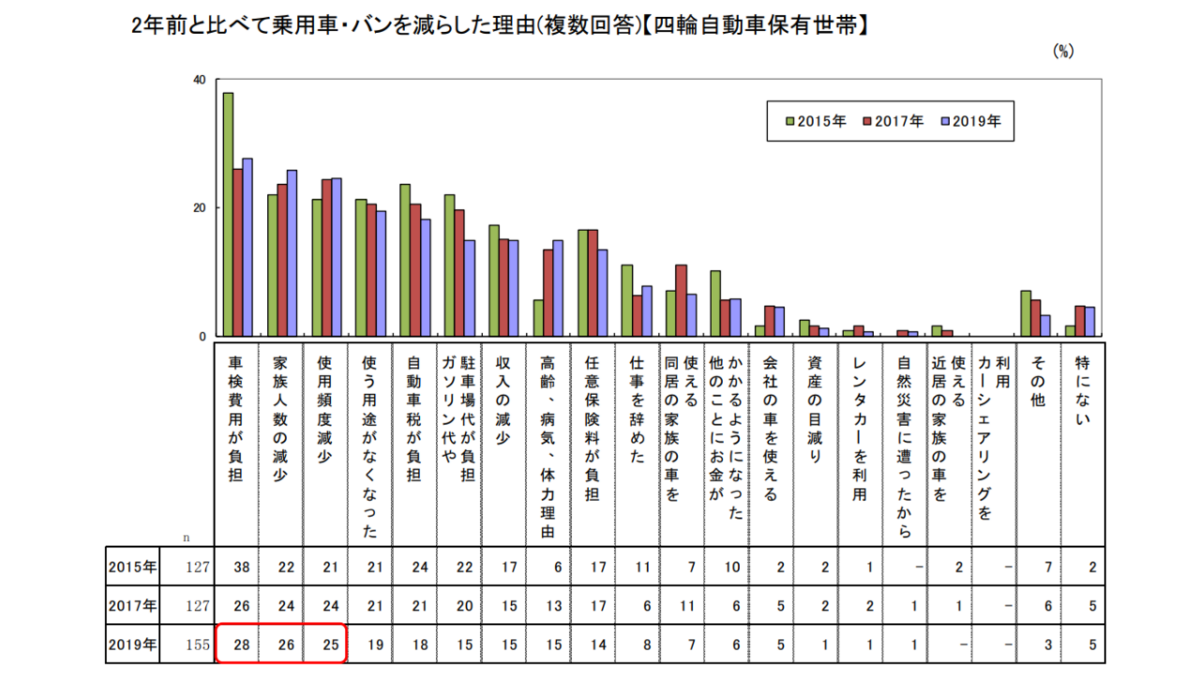 車離れ　データ