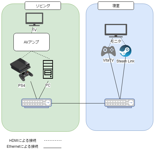 有線lan環境のps4リモートプレイで遅延 まさかの原因 なんとなく