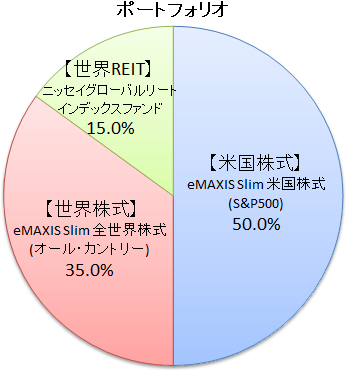 おすすめの投資先・ポートフォリオ
