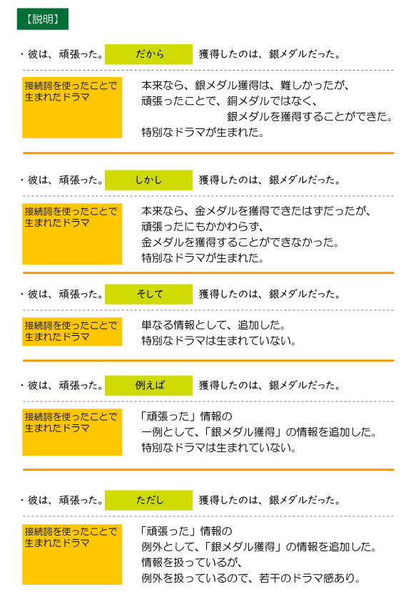接続詞をマスターしよう 接続詞の本質 - taketakechopの小話の世界
