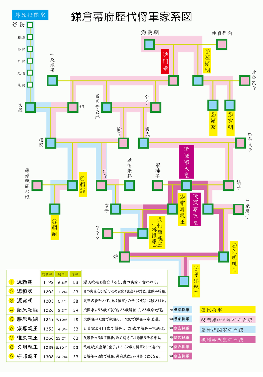 鎌倉 将軍 一覧