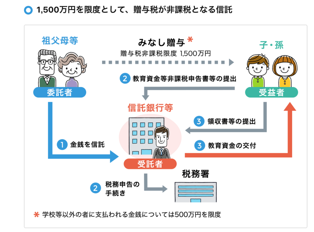 信託 教育 資金 贈与