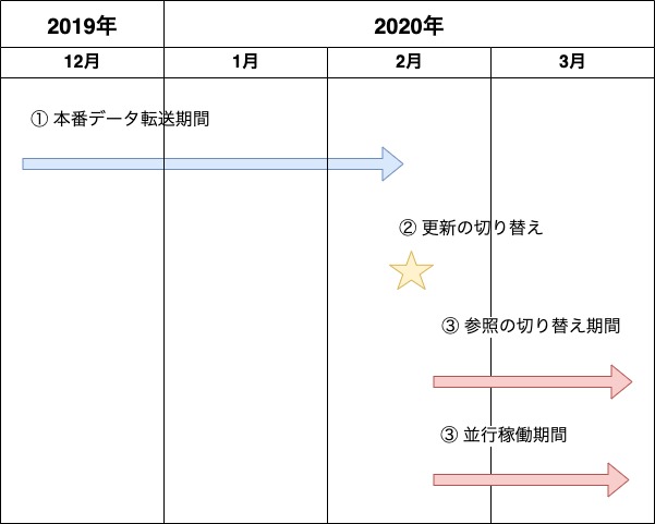 データ移行スケジュール