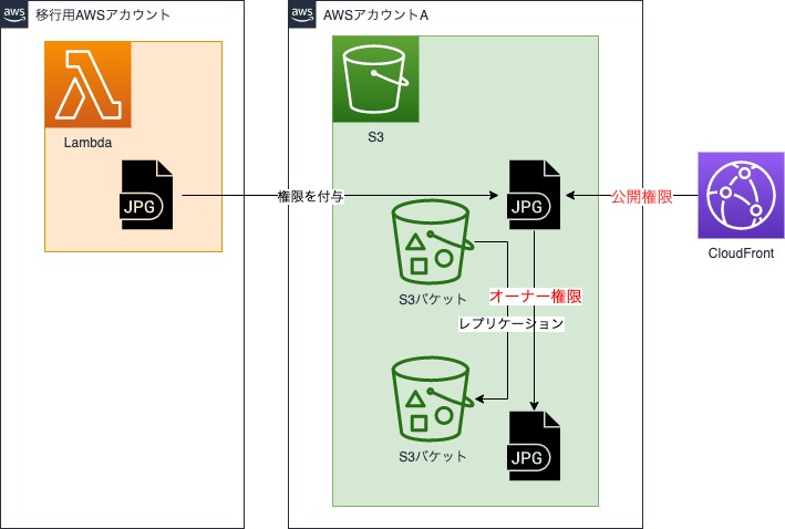 必要な権限イメージ