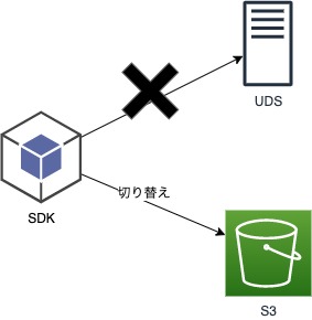 SDK切り替えイメージ