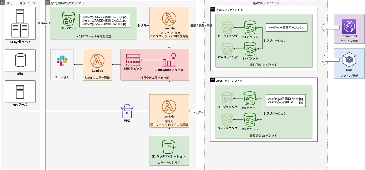 データ移行アーキテクチャ