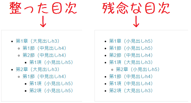 整った目次とそうではない目次の見た目の比較