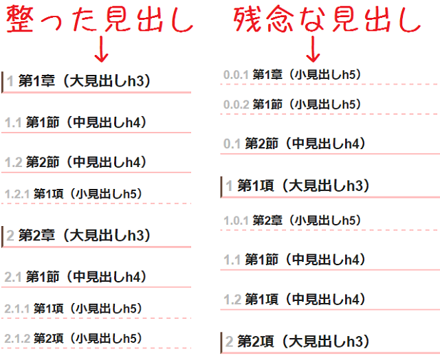 整った見出しとそうではない見出しの見た目の比較