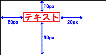margin:10px 20px 30px;を説明した図