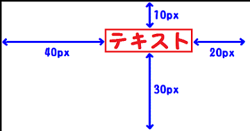 margin:10px 20px 30px 40px;を説明した図