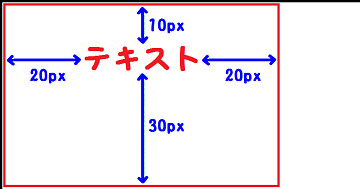 padding:10px 20px 30px;を説明した図