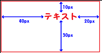 padding:10px 20px 30px 40px;を説明した図