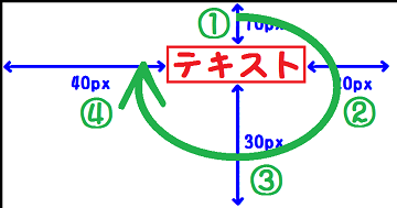 ぐるりで覚えるショートハンド