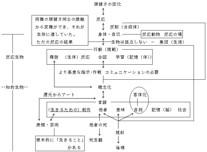 体系的構想メモ