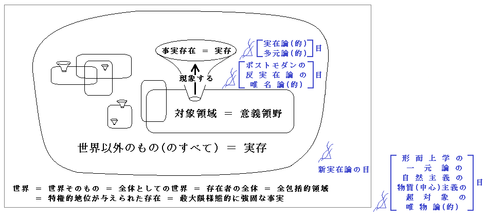対象領域の中で存在が現象する図のところどころに実在論の目、反実在論の目、新実在論の目、形而上学の目が描かれている図