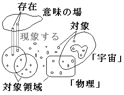 いくつかの対象を囲んだ対象領域から特定の対象が意味の場に現象して存在している図