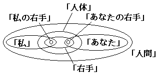 私の右手とあなたの右手が右手や人体や人間という領域に包摂されている図