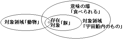 豚という存在する対象が動物や宇宙船内のものという対象領域の一部に含まれなおかつ食べられるという意味の場の一部にも含まれている図