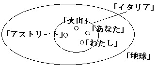 私、あなた、アストリート、火山という対象がイタリアという領域に包摂され、なおかつそのイタリアが地球という領域に包摂されている図