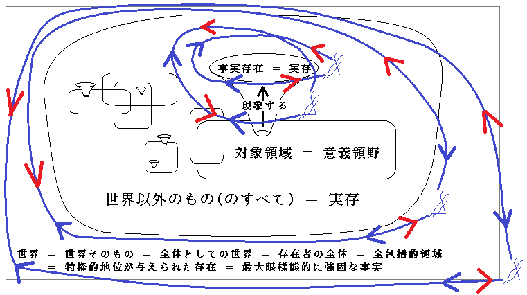 実在論の目、反実在論の目、新実在論の目、形而上学の目のそれぞれから各領域を囲むように矢印が両方向に伸びている図
