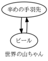 世界の山ちゃん状態遷移図